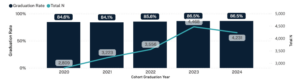 5-Year Master's Degree Graduation Rate Trend for American College of Education through 2024